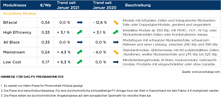 pvXchange Solar Preisindex März 2021