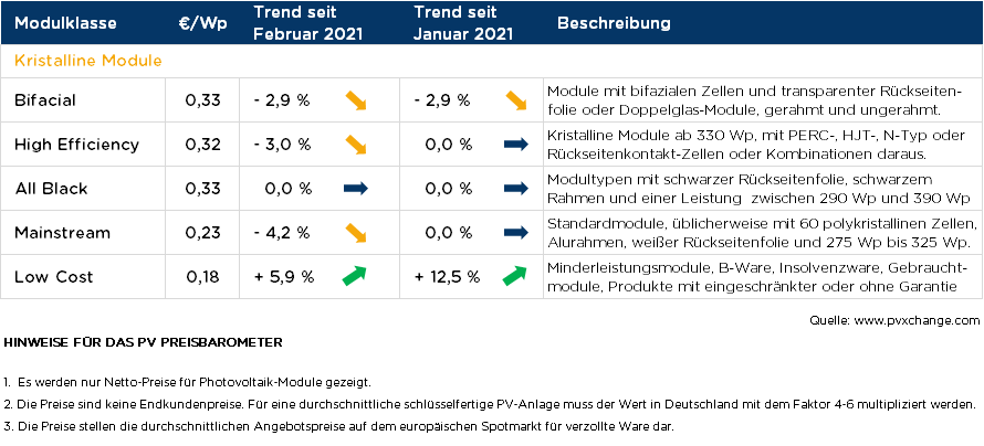 pvXchange Solarmodul Preisindex März 2021