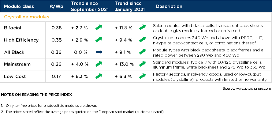 Price trend solar modules October 2021