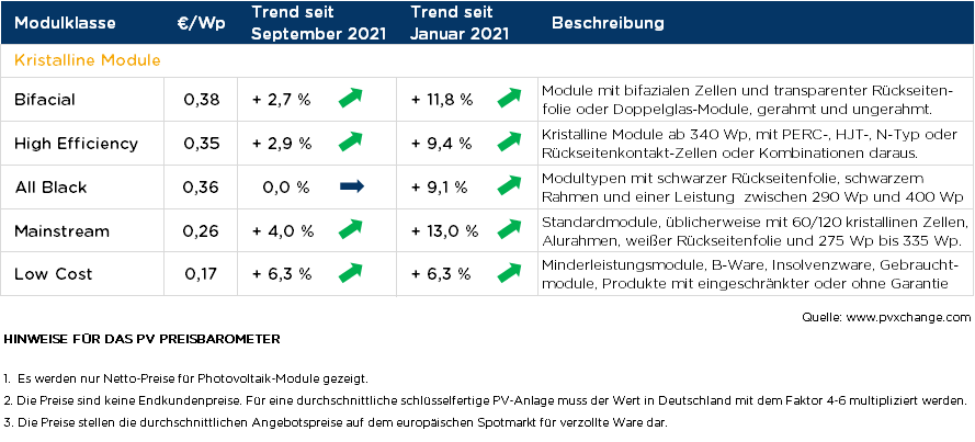 Übersicht der nach Technologie unterschiedenen Preispunkte im Oktober 2021 inklusive der Veränderungen zum Vormonat