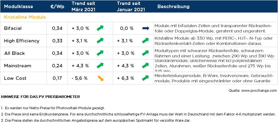 pvXchange Solarmodul Preisindex April 2021