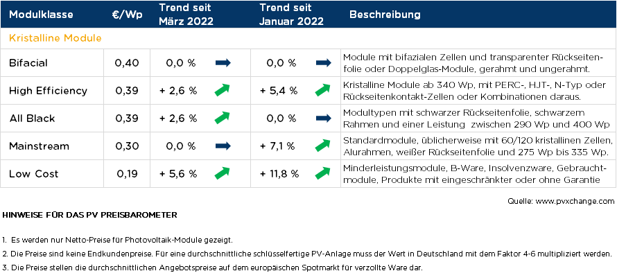 Übersicht der nach Technologie unterschiedenen Preispunkte im April 2022 inklusive der Veränderungen zum Vormonat