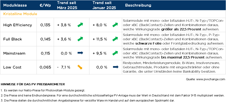 Übersicht der nach Technologie unterschiedenen Preispunkte im April 2025 inklusive der Veränderungen zum Vormonat