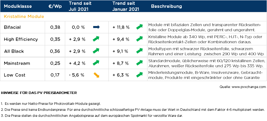 pvXchange Solarmodul Preisindex August 2021