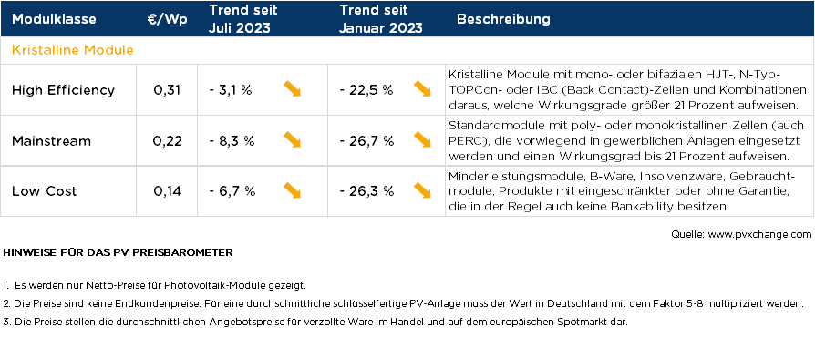 Übersicht der nach Technologie unterschiedenen Preispunkte im August 2023 inklusive der Veränderungen zum Vormonat