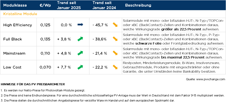 Übersicht der nach Technologie unterschiedenen Preispunkte im Februar 2025 inklusive der Veränderungen zum Vormonat