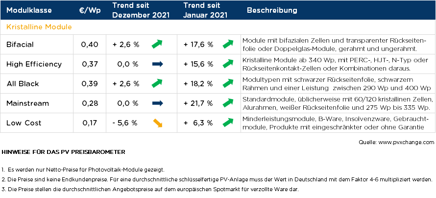Übersicht der nach Technologie unterschiedenen Preispunkte im Januar 2022 inklusive der Veränderungen zum Vormonat