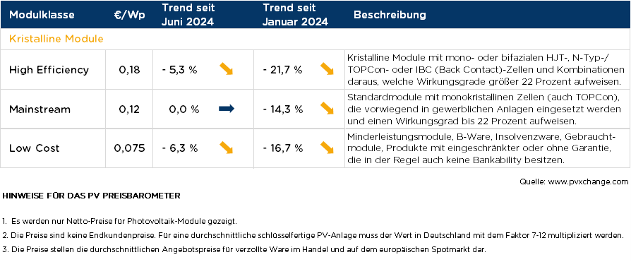 Übersicht der nach Technologie unterschiedenen Preispunkte im Juli 2024 inklusive der Veränderungen zum Vormonat