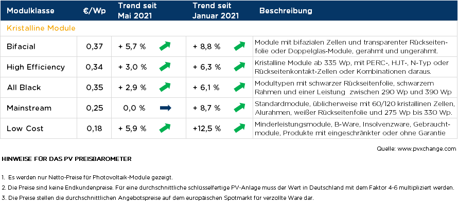 pvXchange Solarmodul Preisindex Juni 2021