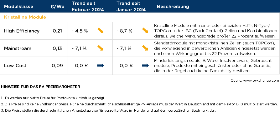 Übersicht der nach Technologie unterschiedenen Preispunkte im März 2024 inklusive der Veränderungen zum Vormonat