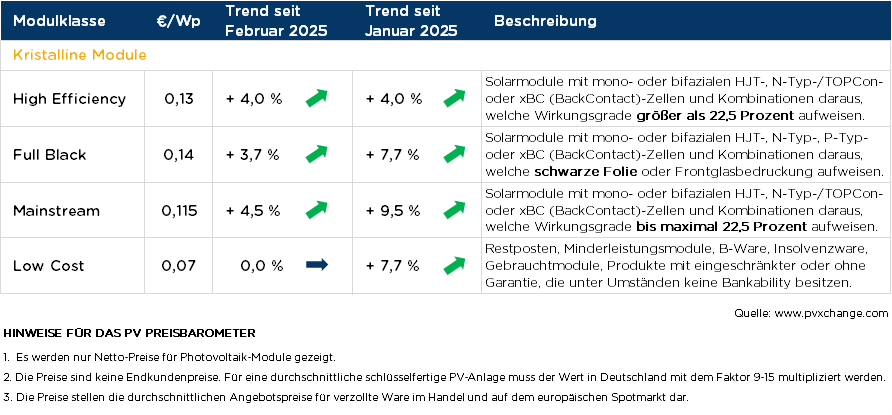 Übersicht der nach Technologie unterschiedenen Preispunkte im März 2025 inklusive der Veränderungen zum Vormonat