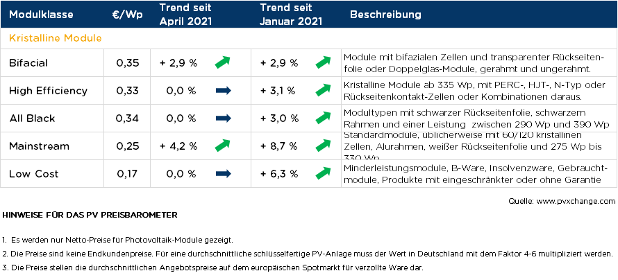 pvXchange Solarmodul Preisindex Mai 2021