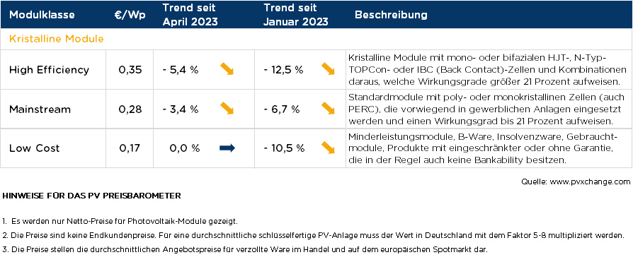 Übersicht der nach Technologie unterschiedenen Preispunkte im Mai 2023 inklusive der Veränderungen zum Vormonat