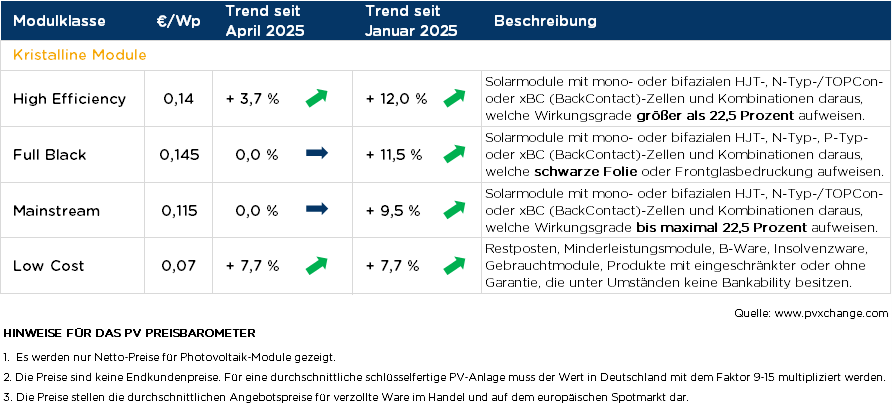 Übersicht der nach Technologie unterschiedenen Preispunkte im Mai 2025 inklusive der Veränderungen zum Vormonat