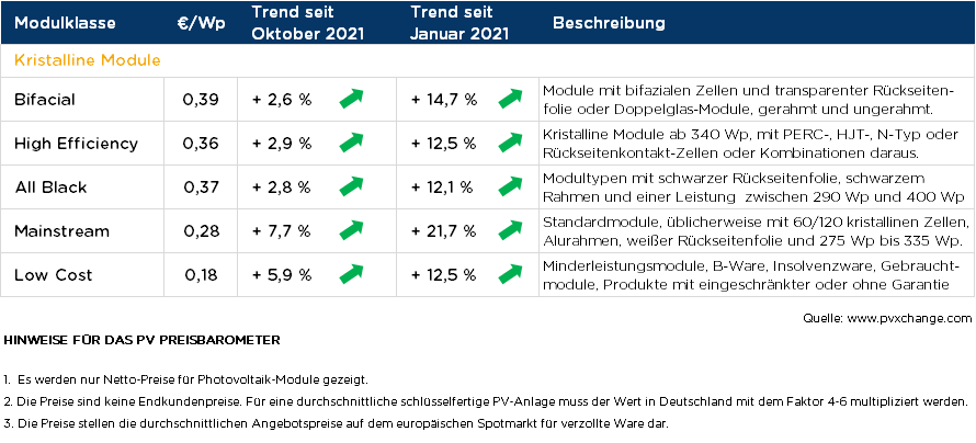 Preisentwicklung Solarmodule November 2021