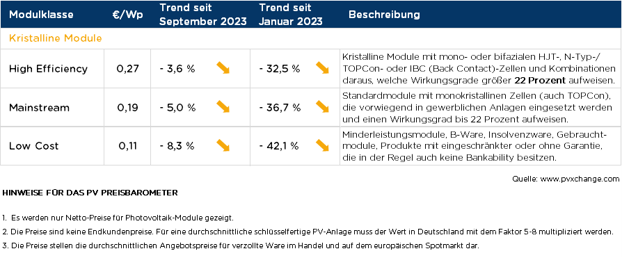 Übersicht der nach Technologie unterschiedenen Preispunkte im Oktober 2023 inklusive der Veränderungen zum Vormonat
