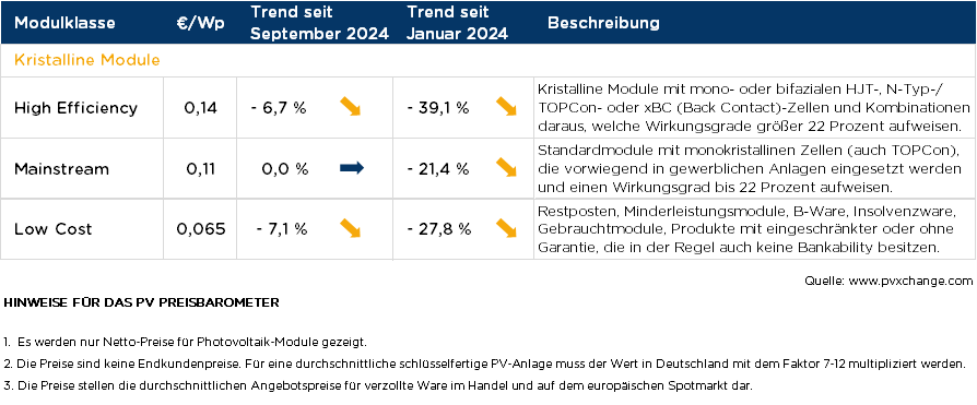 Übersicht der nach Technologie unterschiedenen Preispunkte im Oktober 2024 inklusive der Veränderungen zum Vormonat