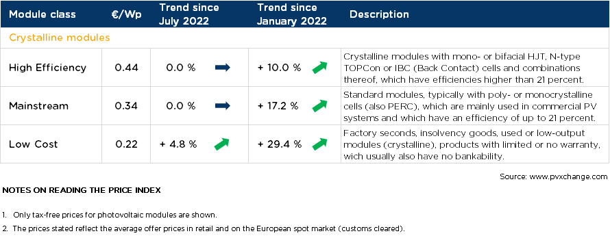 Overview of price points broken down by technology in August 2022 including changes over the previous month