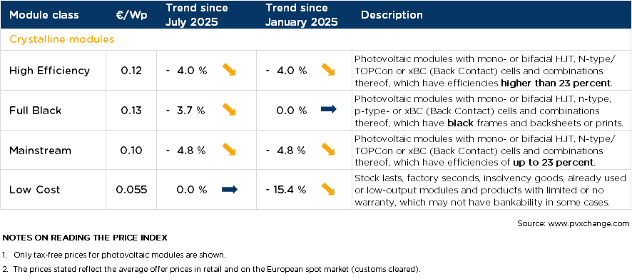 Solar price index & Solar module price development