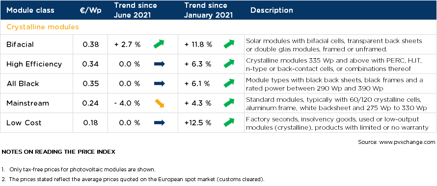 pvXchange Solar Price Index July 2021
