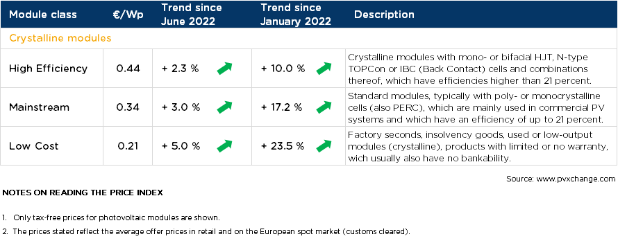 Overview of price points broken down by technology in July 2022 including changes over the previous month