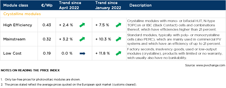 Overview of price points broken down by technology in May 2022 including changes over the previous month