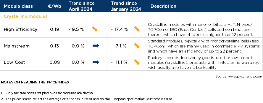 Overview of price points broken down by technology in May 2024 including changes over the previous month