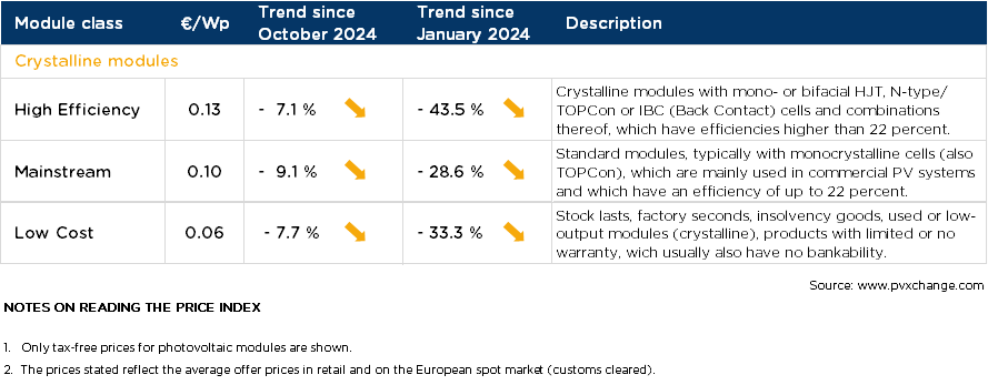 Price trend solar modules November 2024