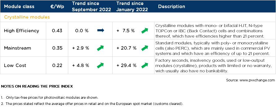 Overview of price points broken down by technology in October 2022 including changes over the previous month