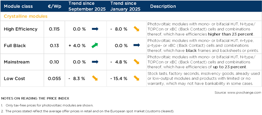 Price trend solar modules October 2025