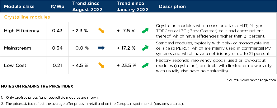 Overview of price points broken down by technology in September 2022 including changes over the previous month