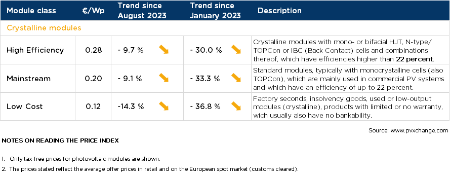 Overview of price points broken down by technology in September 2023 including changes over the previous month